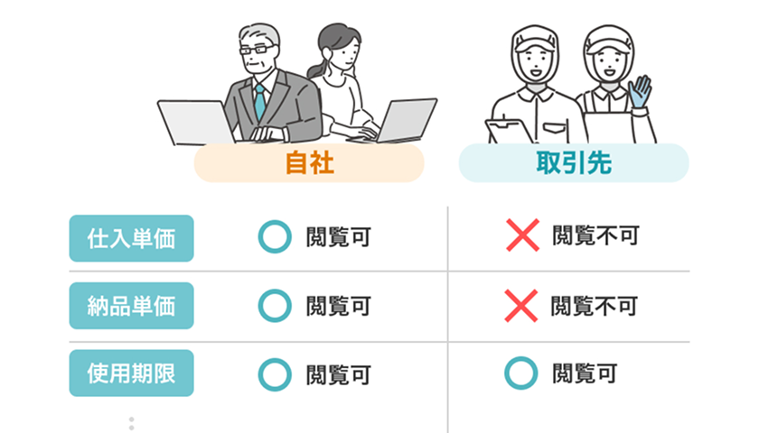 zaicoの権限管理のイメージ