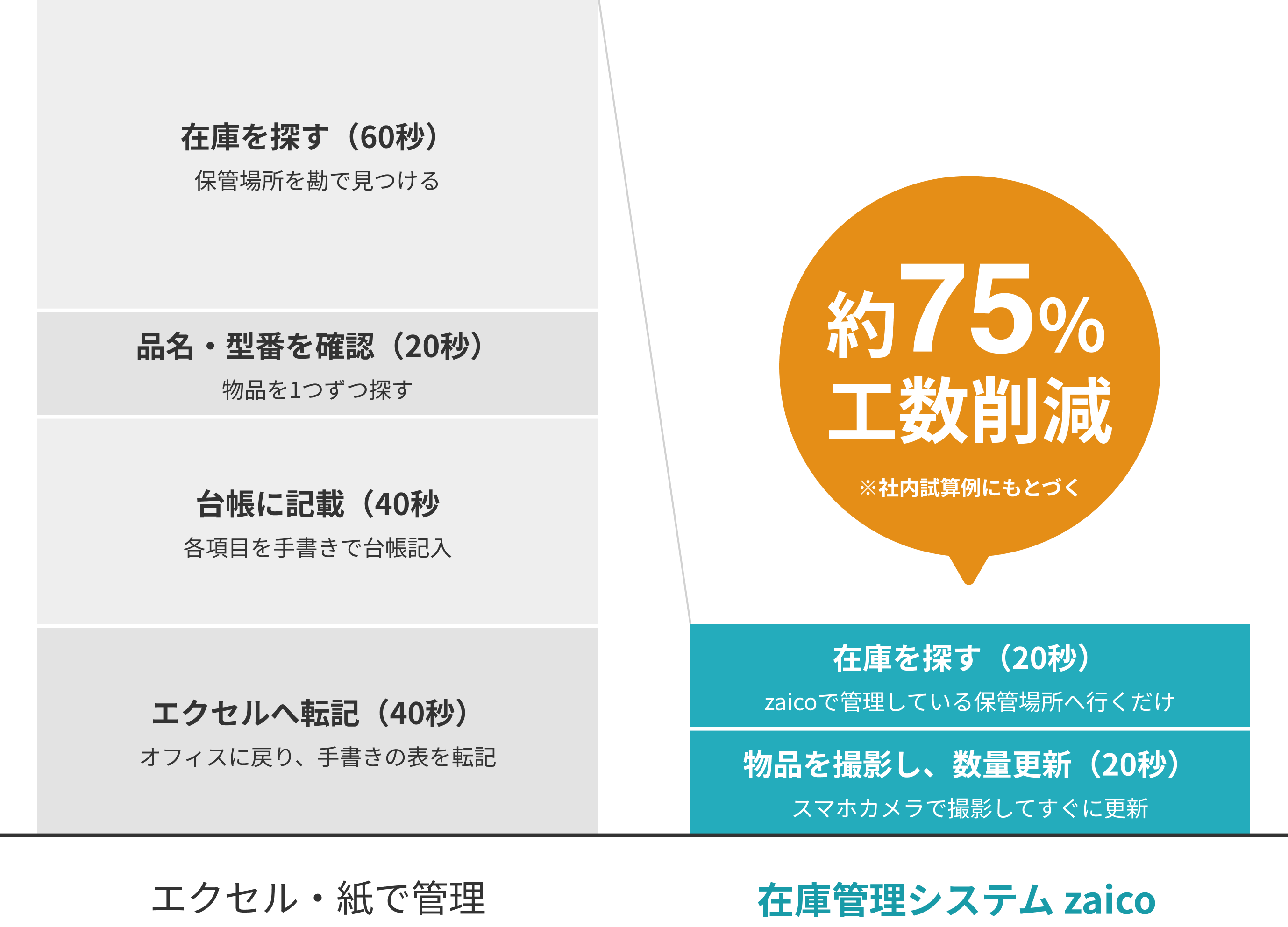 在庫管理システムzaicoで75%工数削減